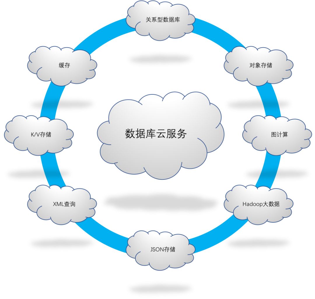 云化要求下,数据库架构的演进