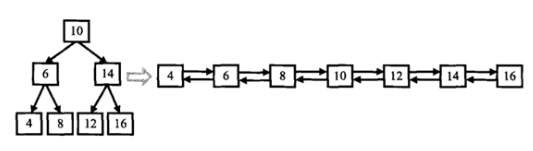 c++--二叉树应用