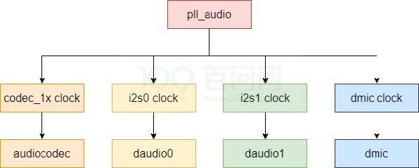 图2-48: V853时钟源