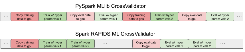 Above, a timeline for PySpark MLlib CrossValidator shows alternating copy, train, copy, and eval steps for each change of hyperparameter values. Below, a timeline for Spark RAPIDS ML CrossValidator shows a single copy for training followed by training on different values of hyperparameters and then a single copy for evaluation followed by evaluation on those same value of hyperparameters.