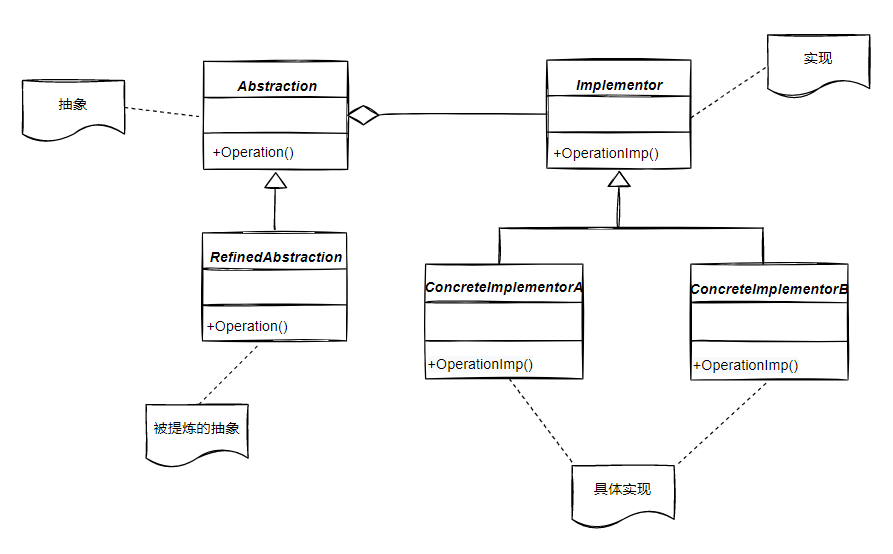 06c6b82d25d2669ddaf80fa3acaeb650 - 设计模式之【桥接模式】