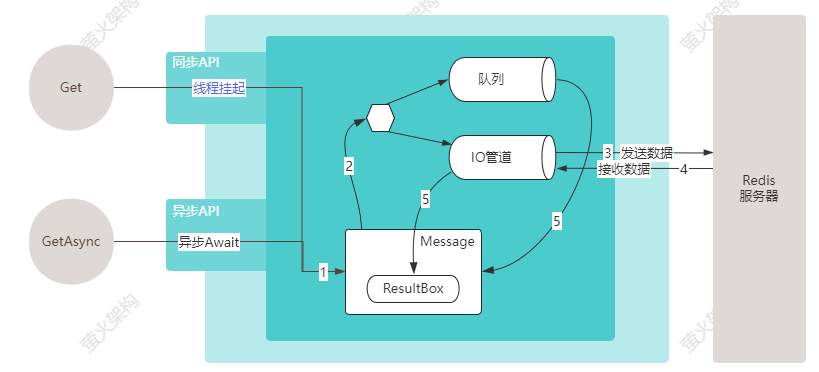 StackExchange.Redis跑起来，为什么这么溜？