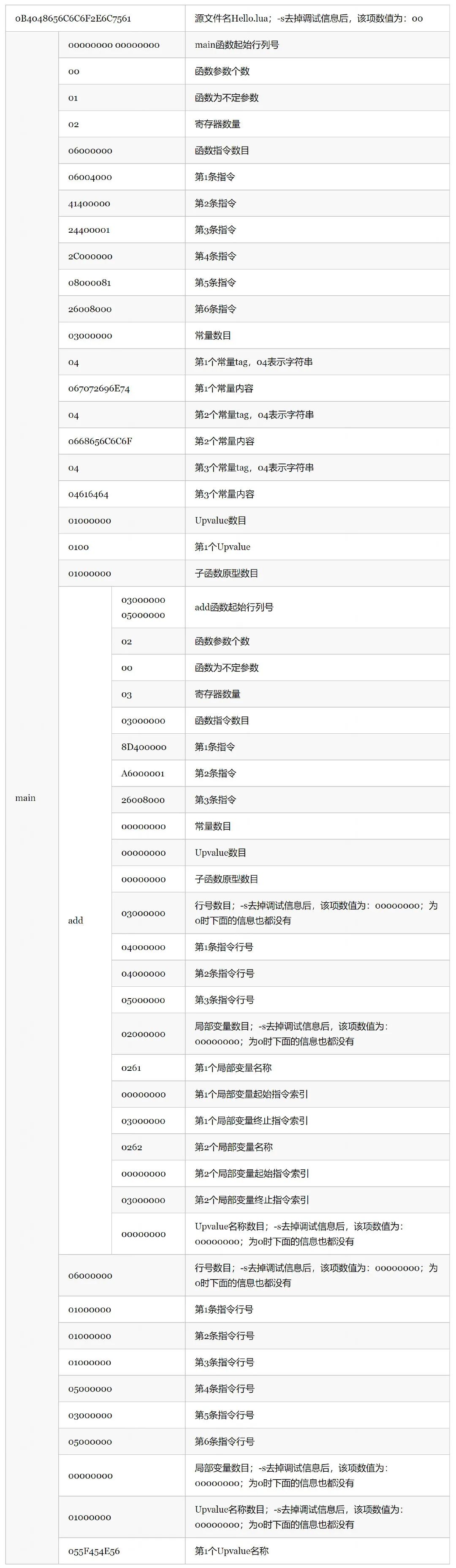 万字详文：深入理解 Lua 虚拟机