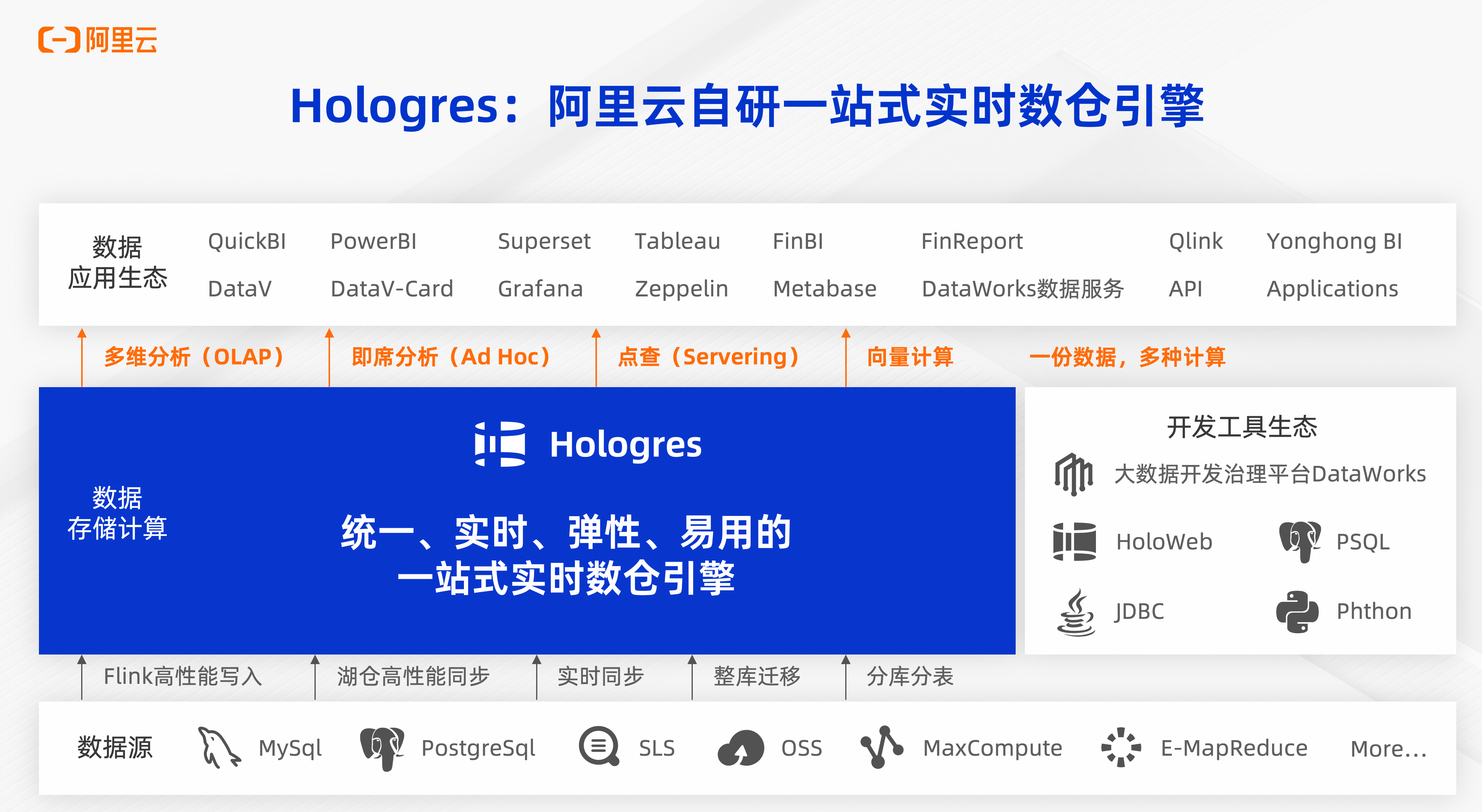 实时数仓Hologres TPC-H及点查性能开箱测试_实时数仓