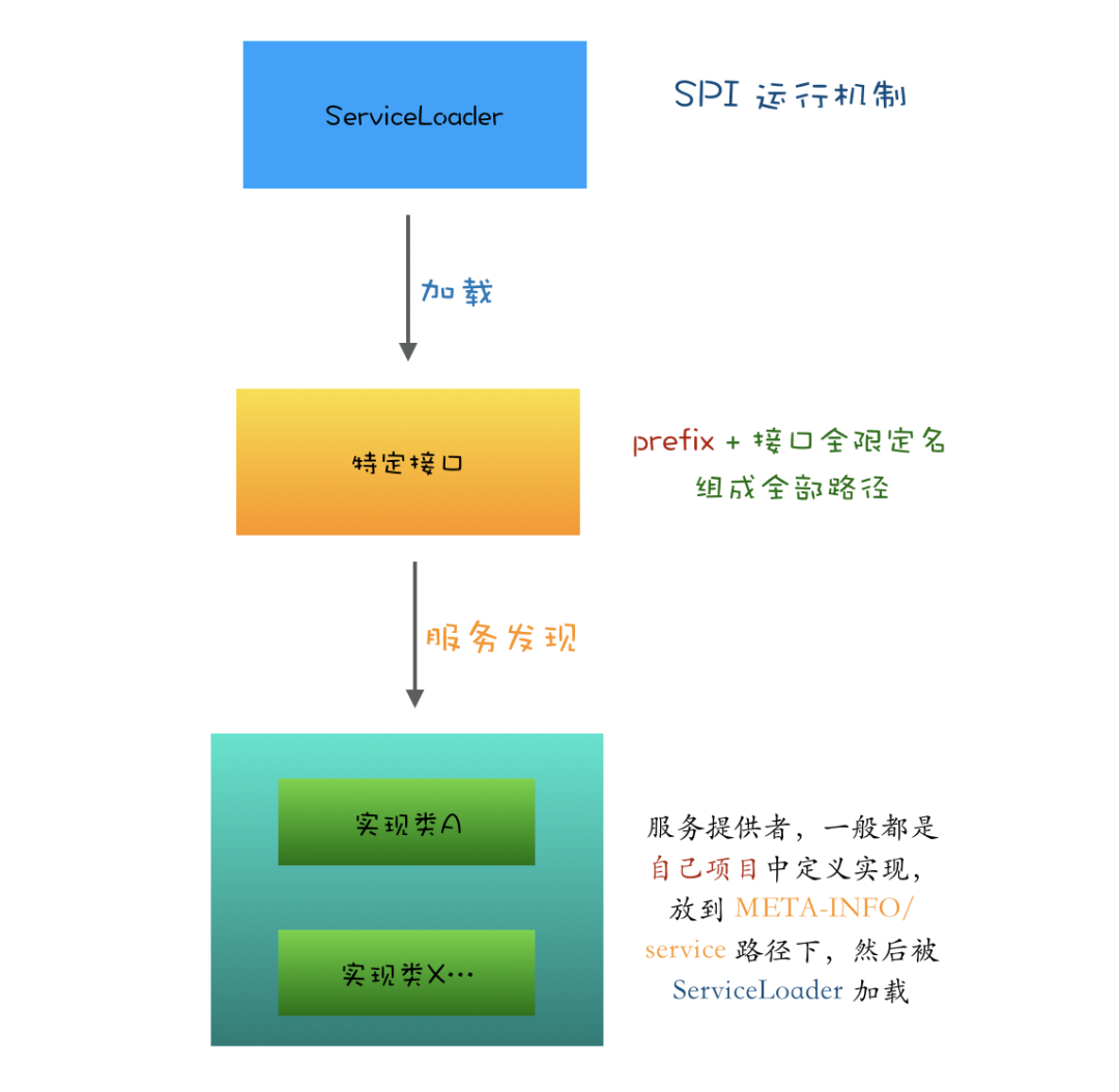 某厂面试：如何优雅使用 SPI 机制