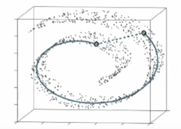 使用 t-SNE（实线）与最大化方差 PCA保持小距离