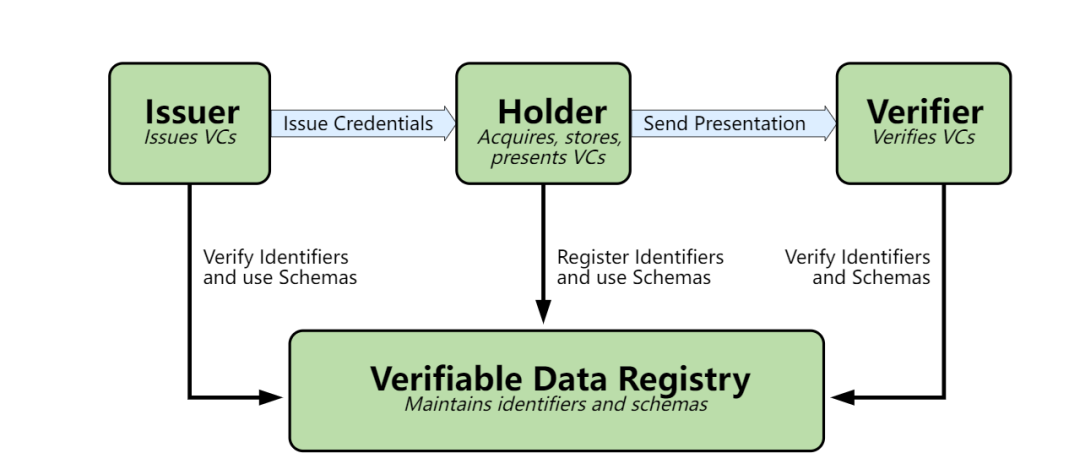 可验证凭证_可验证数字凭证vc-CSDN博客