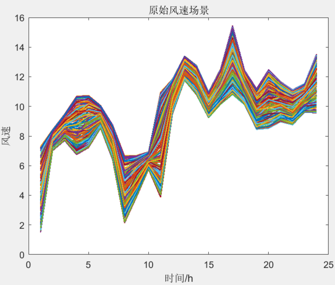 Matlab|基于蒙特卡洛的风电功率/光伏功率场景生成方法