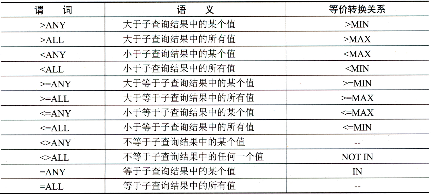 SQL 语言：数据操作