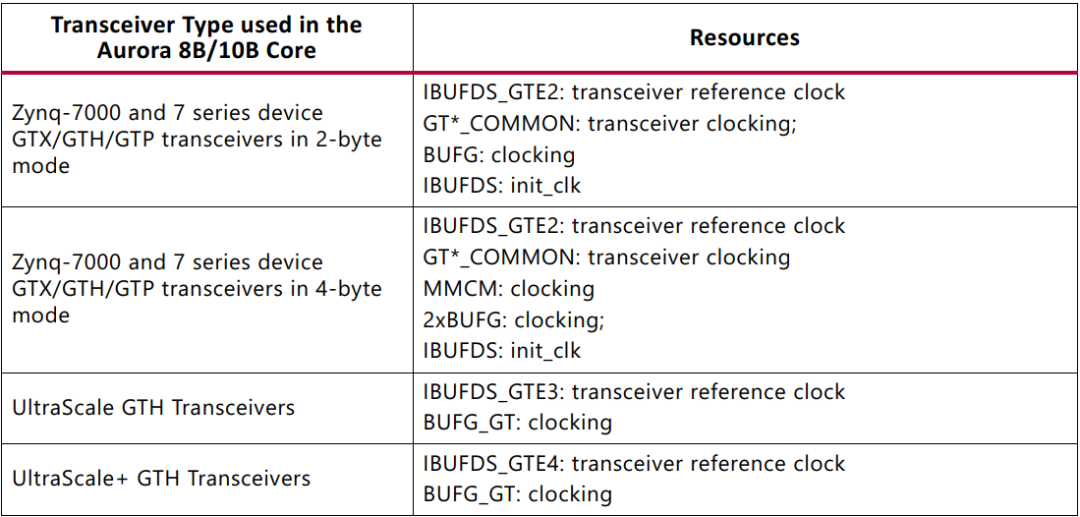 Aurora 8B/10B光口通信_vivado 光口aurora-CSDN博客