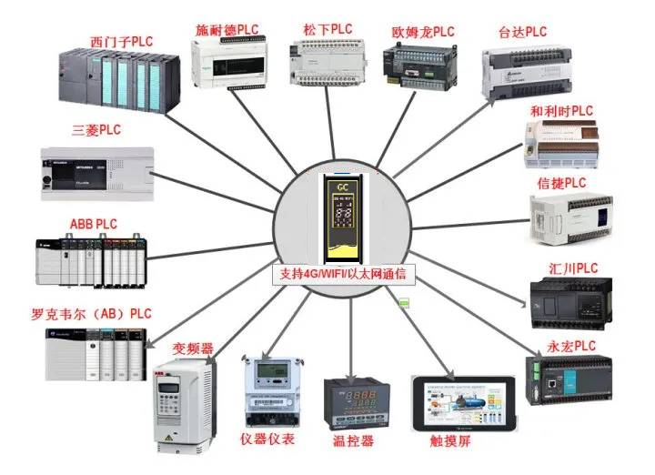 PLC怎么接入互联网