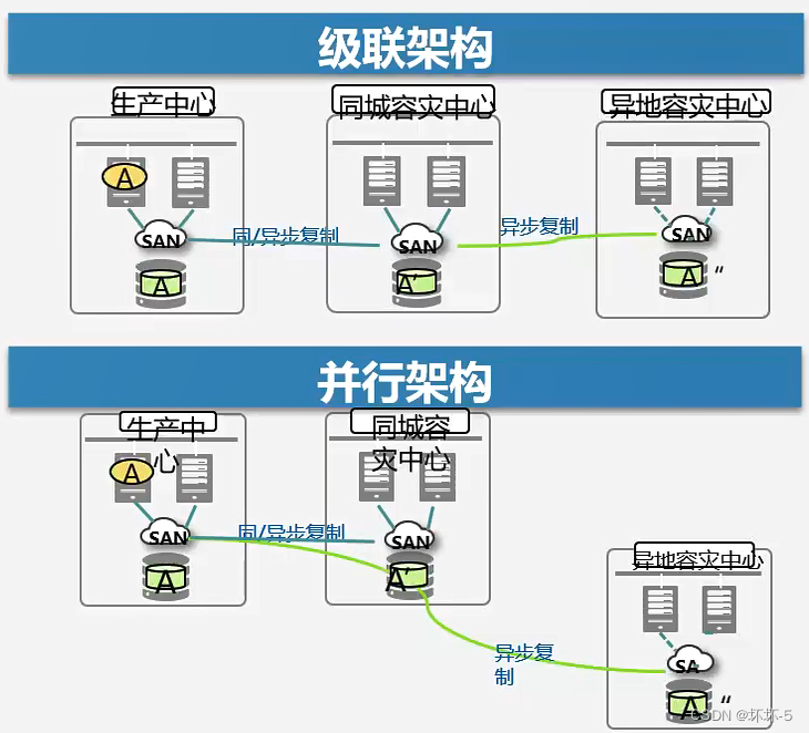 华为云计算之容灾技术