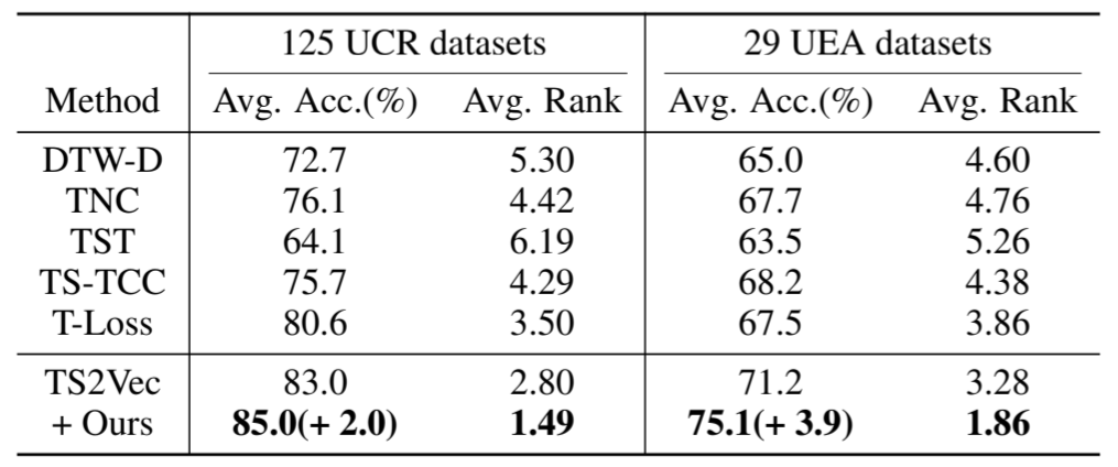 SoftCLT: 时间序列的软对比学习《Soft Contrastive Learning for Time Series》(时间序列、时序分类任务、软_时间戳_11