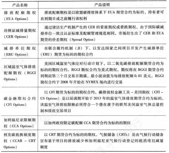 2022年全球气候金融产品研究报告