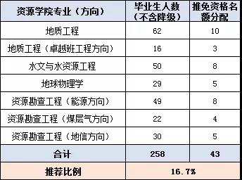 中國礦業大學計算機保研去向中國礦業大學2020屆保研率19保研本校242