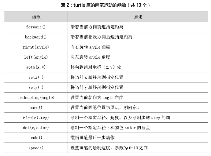 python编程:turtle函数库笔记-4 python编程:turtle函数库笔记-4