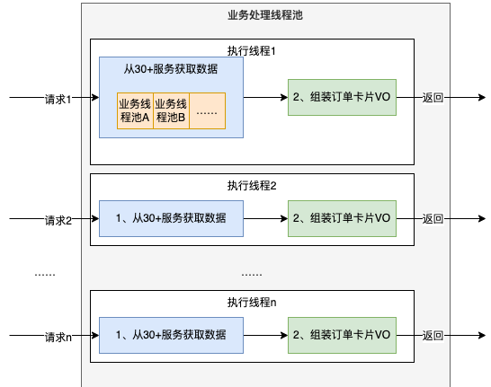 图3 并行之线程池