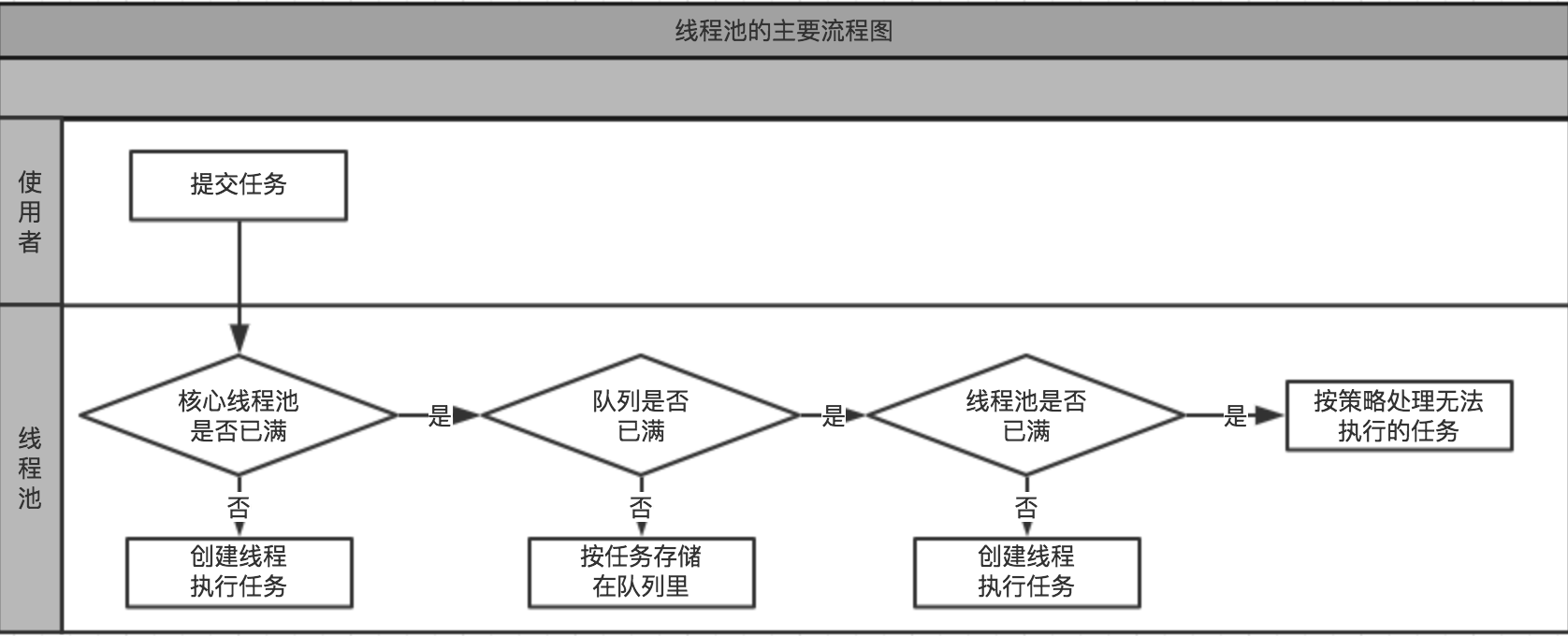 线程池主要流程