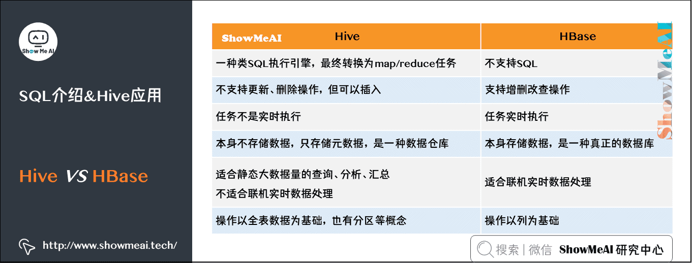 海量数据库与查询; Hive与HBase详解; SQL介绍&Hive应用; Hive VS HBase; 6-18