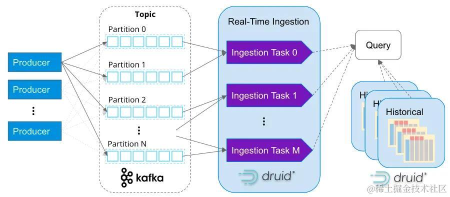 使用Kafka、Flink、Druid构建实时数据系统架构