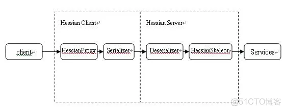 Hessian源码分析--总体架构_Hessian