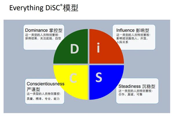 DISC模型