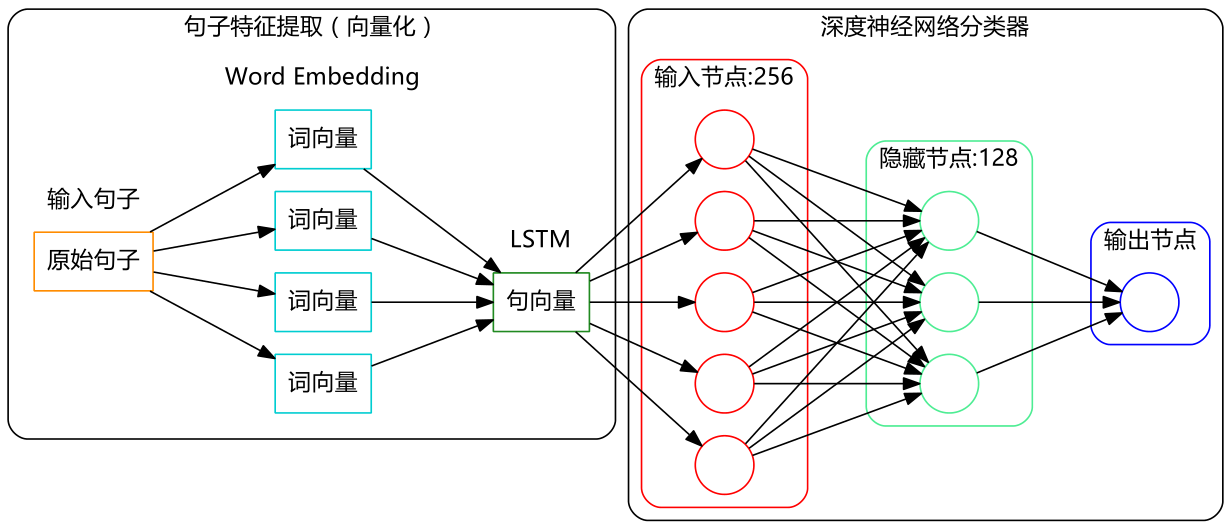 基于LSTM三分类的文本情感分析，采用LSTM模型，训练一个能够识别文本postive, neutral, negative三种