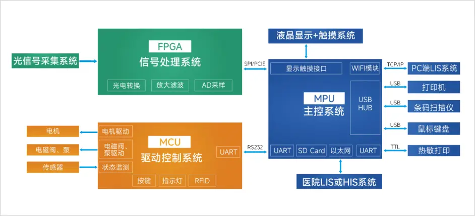 基于FPGA+MPU+MCU全自动血细胞分析仪解决方案