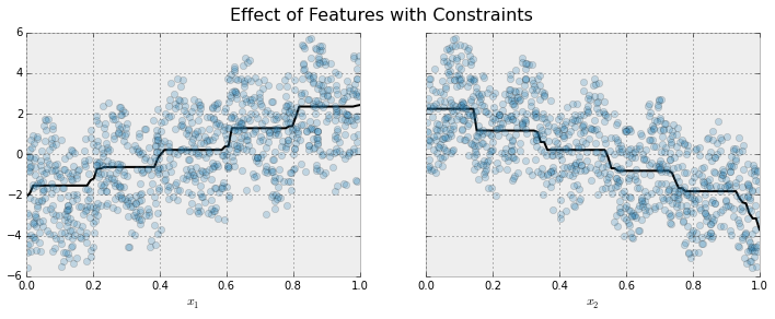 https://raw.githubusercontent.com/dmlc/web-data/master/xgboost/monotonic/two.feature.with.constraint.png