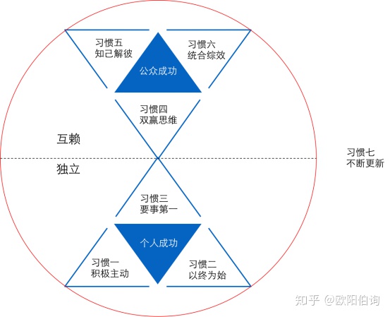 高效能人士的七个习惯四也谈课程高效能人士的七个习惯