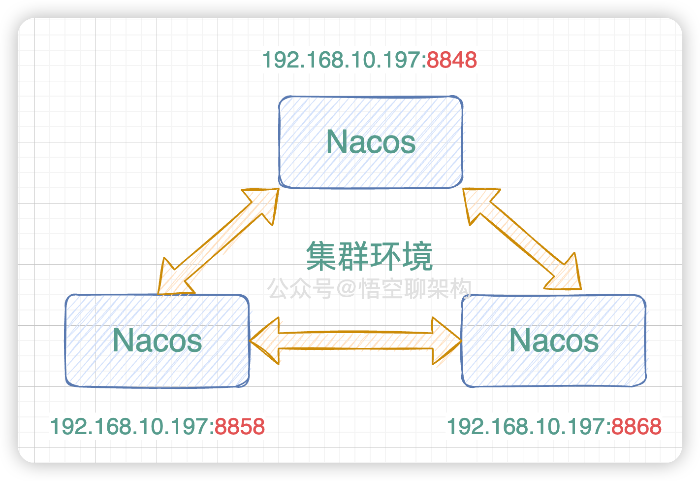 集群环境