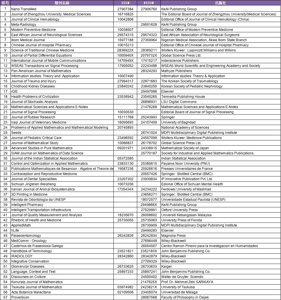 重磅！WOS、Scopus数据库相继更新，多本期刊被剔除（附下载）