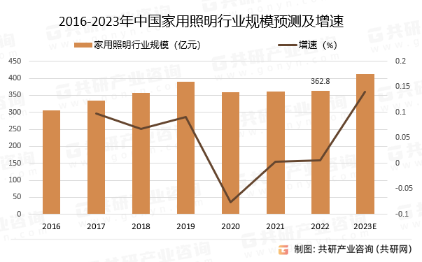 2016-2023年中国家用照明行业规模预测及增速