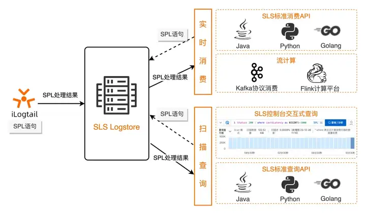 SLS 数据加工全面升级，集成 SPL 语法_云原生_02