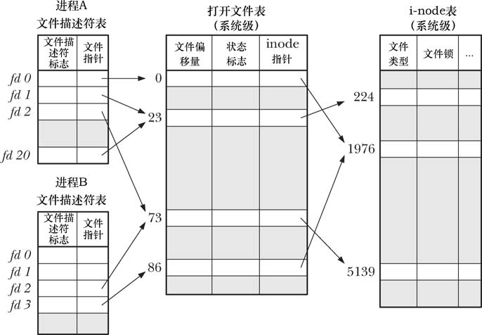 Linux文件描述符和打开文件之间的关系