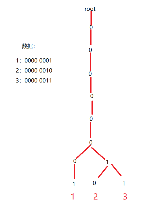 【数据结构与算法】Trie