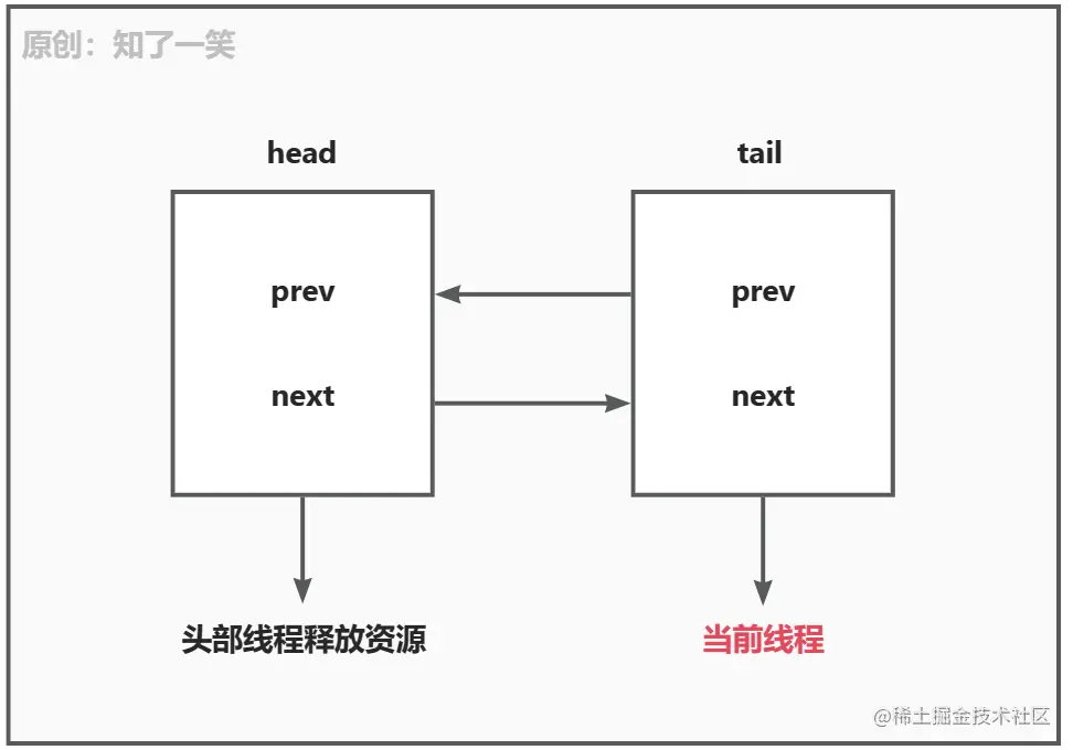 从ReentrantLock角度解析AQS