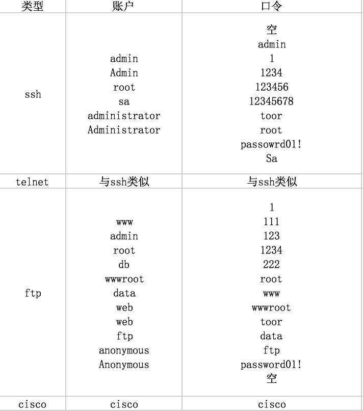 渗透测试常见弱口令汇总_弱口令密码本-CSDN博客