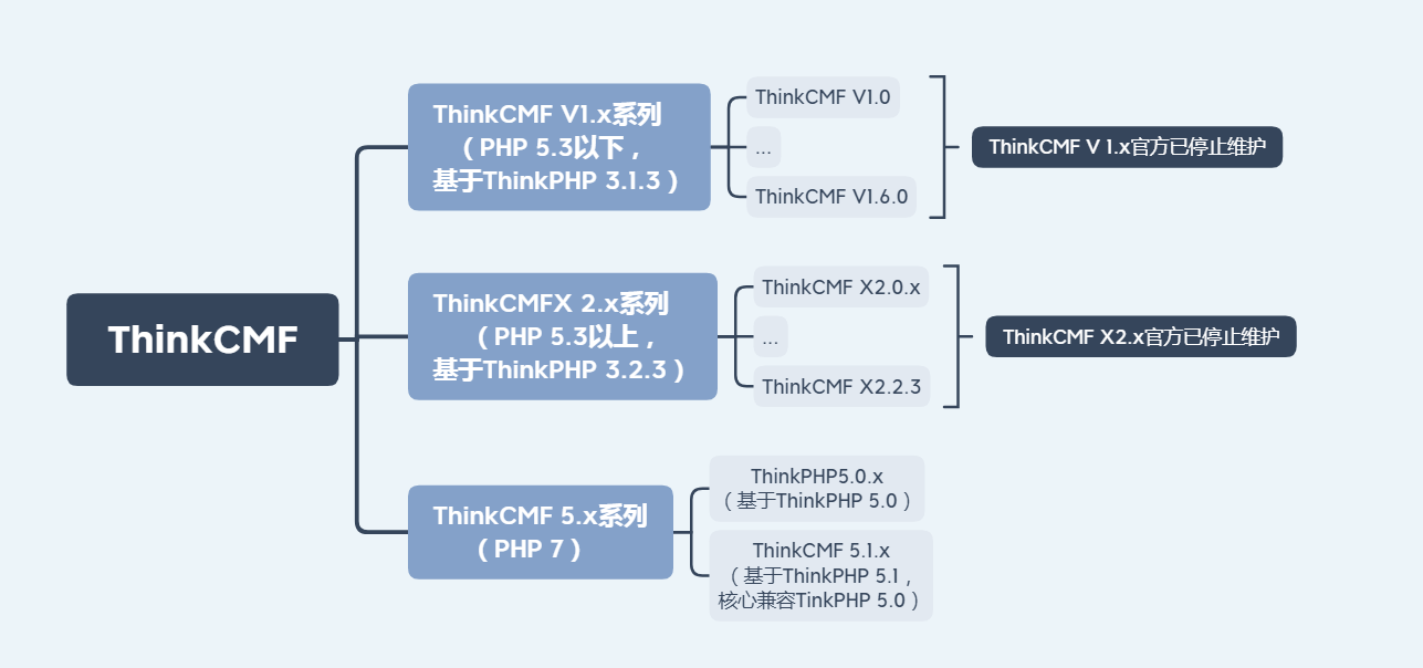 【组件攻击链】ThinkCMF 高危漏洞分析与利用