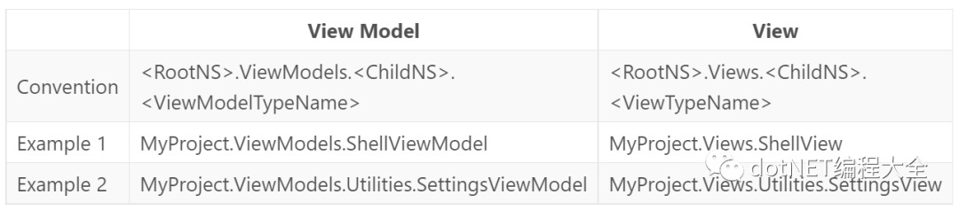 C# WPF MVVM开发框架Caliburn.Micro View / View Model 命名⑨