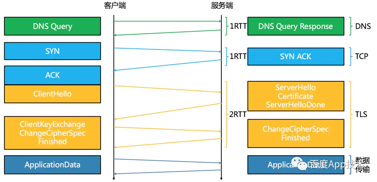 建立连接耗时的原理