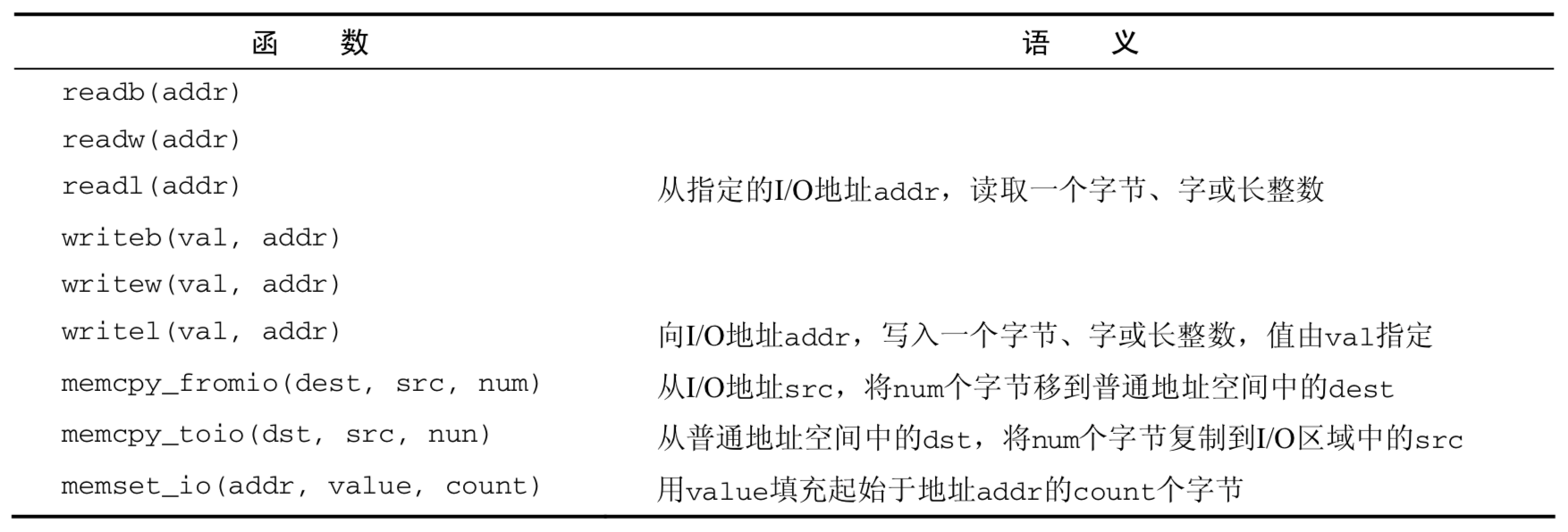 io-memory-methods