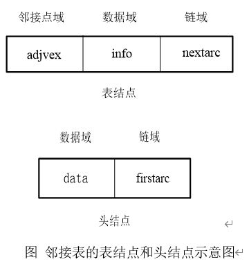 邻接表的表结点和头结点示意图