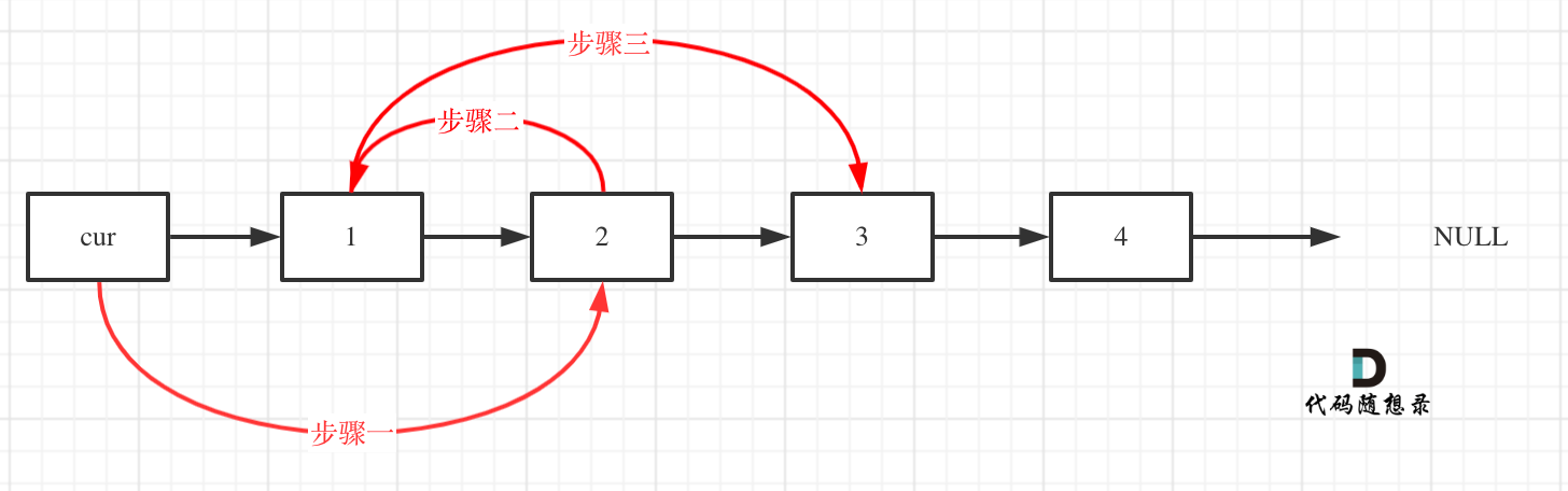 代码随想录算法训练营第四天|24. 两两交换链表中的节点，19.删除链表的倒数第N个节点，面试题 02.07. 链表相交，142.环形链表II，总结