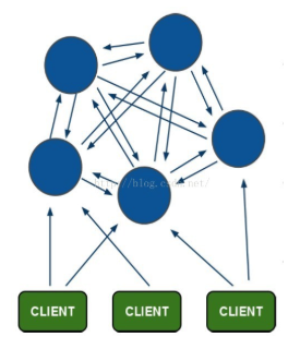 [ Redis ] 从一致性哈希算法说起，到 RedisCluster 集群的介绍