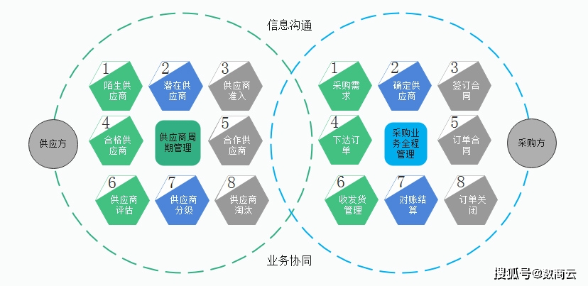 物流行业供应商协同管理平台供应商全生命周期管理，优化物流成本