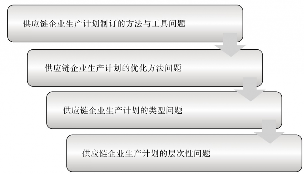 供应链生产计划制定需要考虑的问题,供应链生产,供应链生产计划