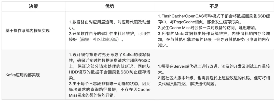 基于 SSD 的 Kafka 应用层缓存架构设计与实现