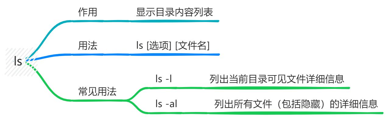 [Linux 命令] ls 显示目录内容列表