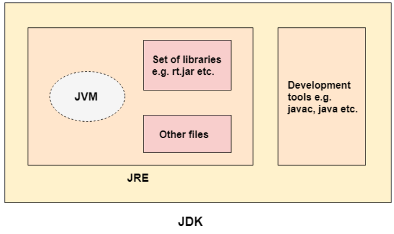 JDK、JRE 和 JVM 之间的区别